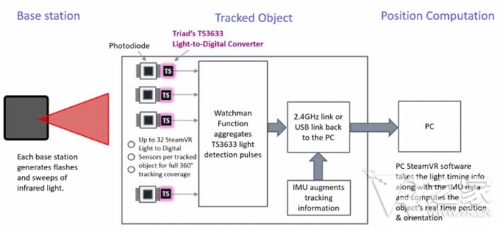 Vive2更便宜 下一代Lighthouse芯片性价比高