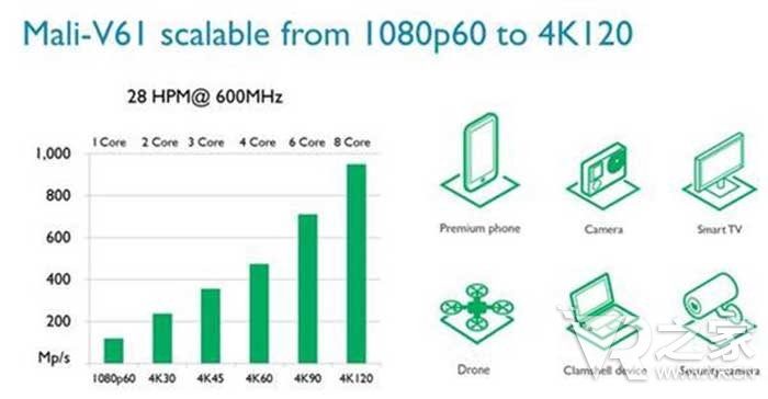 低耗高能 ARM新产品支持VR和4K