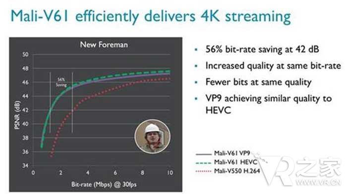 低耗高能 ARM新产品支持VR和4K