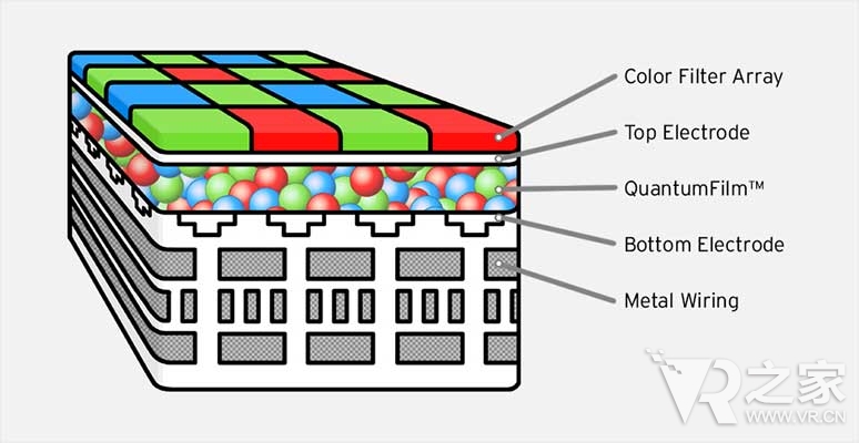 VR需要更多传感器 量子点薄膜有奇效
