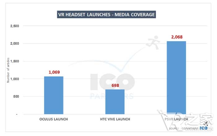 媒体偏心？PSVR报道量两倍于竞争对手