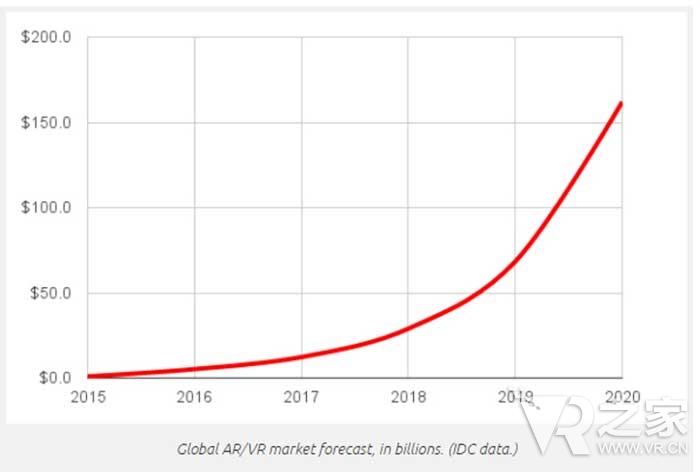 IDC数据报告 4年内VR/AR年度涨幅超181.3%