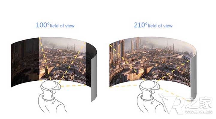 210度视场角！虚拟现实挑战人眼的极限